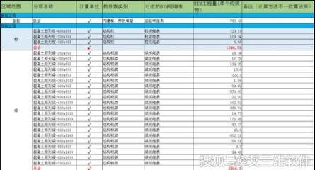 艾三维BIM综合应用 成功项目案例中的工程量核算解析
